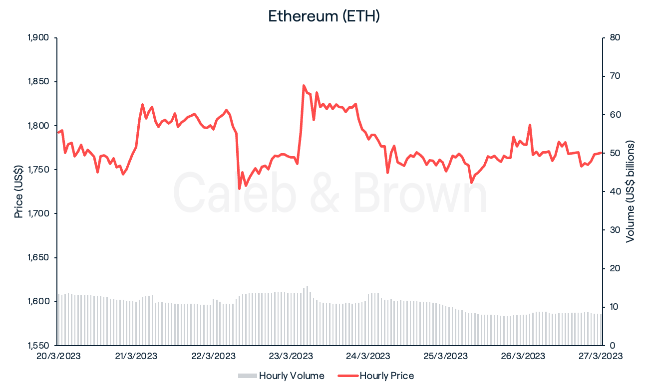 Ethereum 28 March 2023