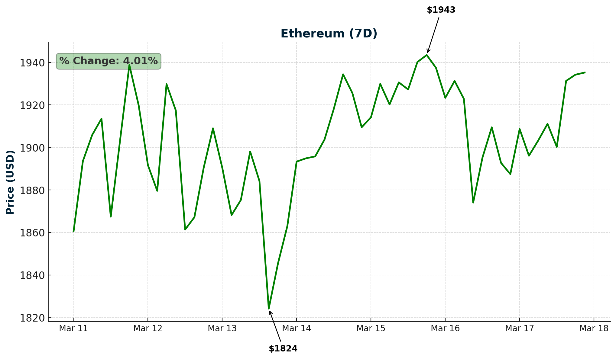Ethereum chart - March 18, 2025