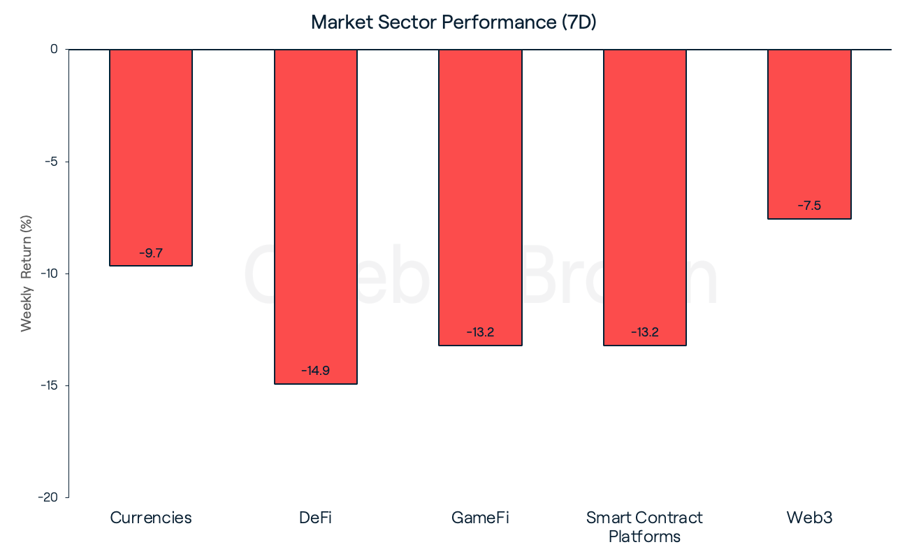 Market Sectors April 25