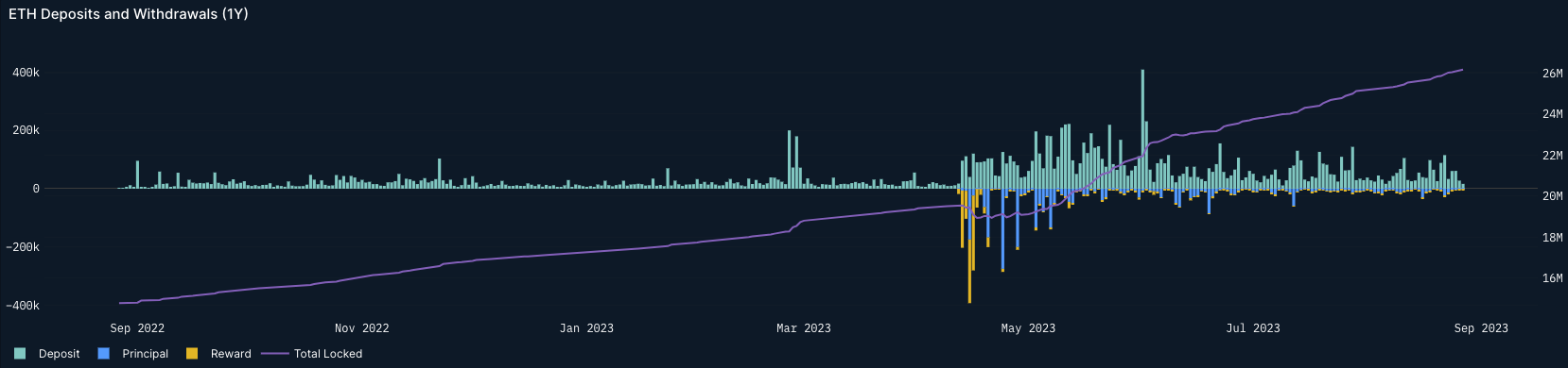 ETH deposits and withdrawals Nansen