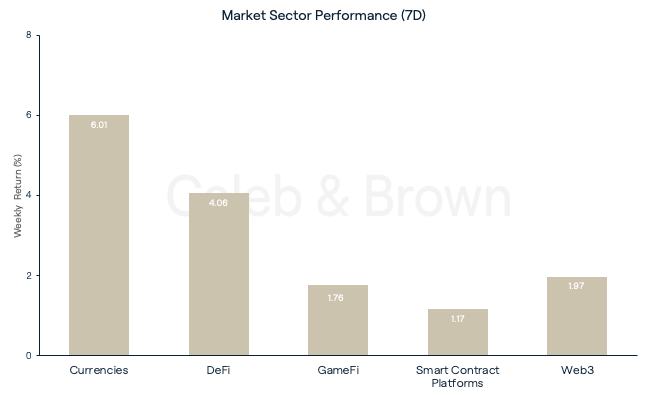 Market Sector Performance