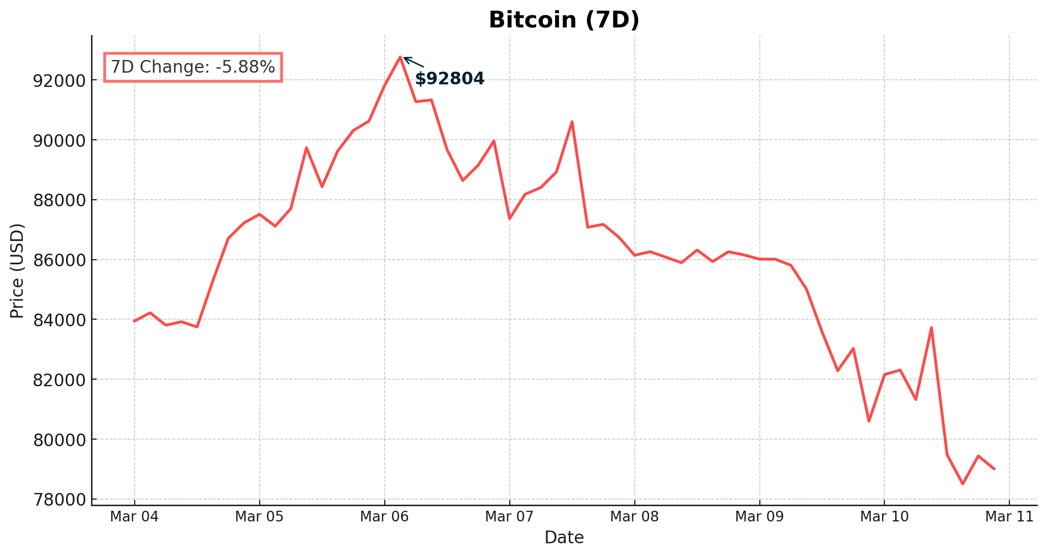 Bitcoin - March 11, 2025