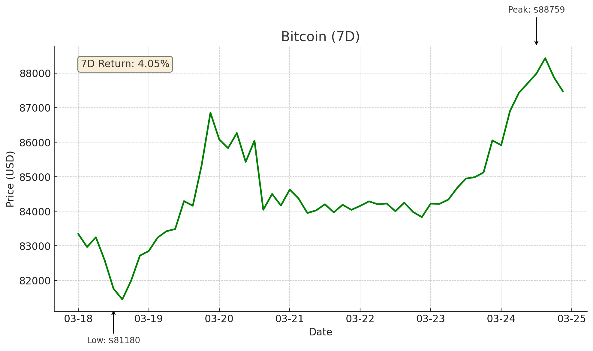 Bitcoin - March 25 ,2025