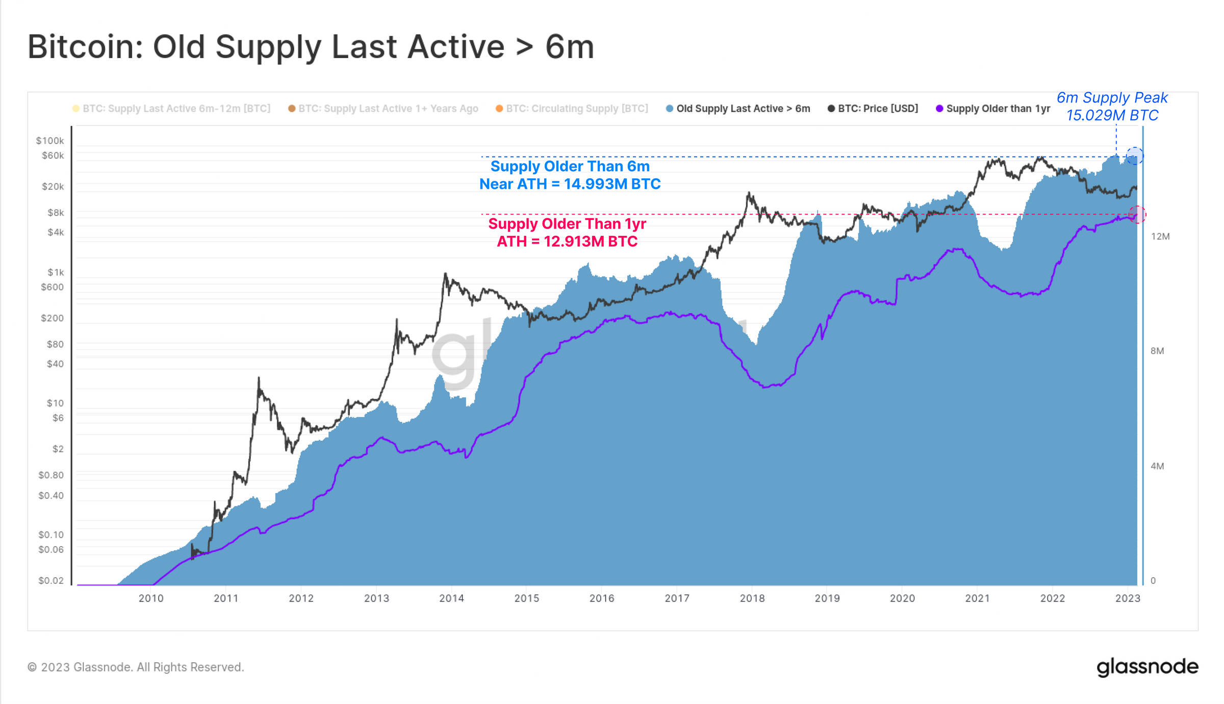 Bitcoin long-term holding. Source: Glassnode