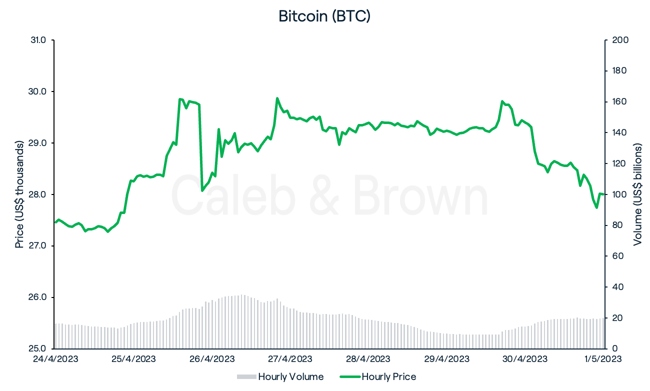BTC May 2