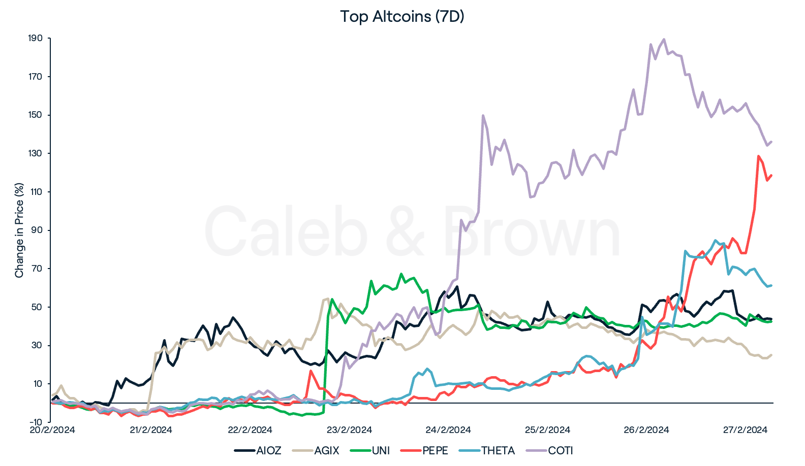 Altcoins 28 February