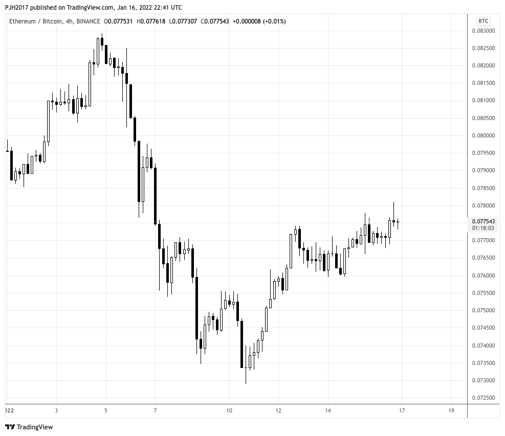 Ethereum / Bitcoin Chart