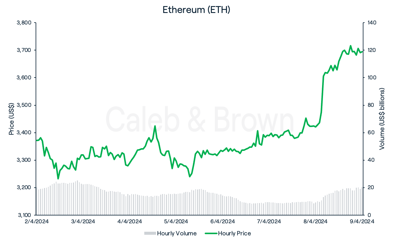 Ethereum - 9 April, 2024