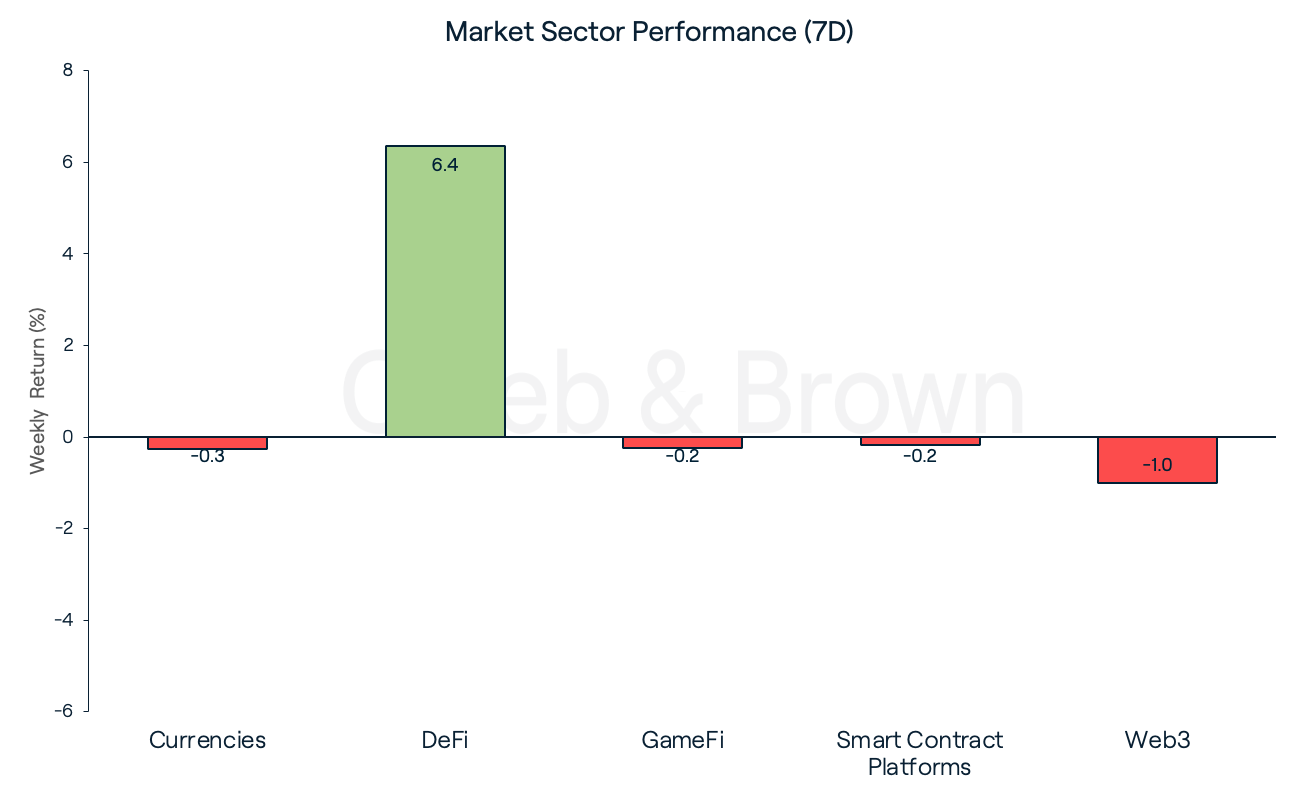 Market Sectors August 15