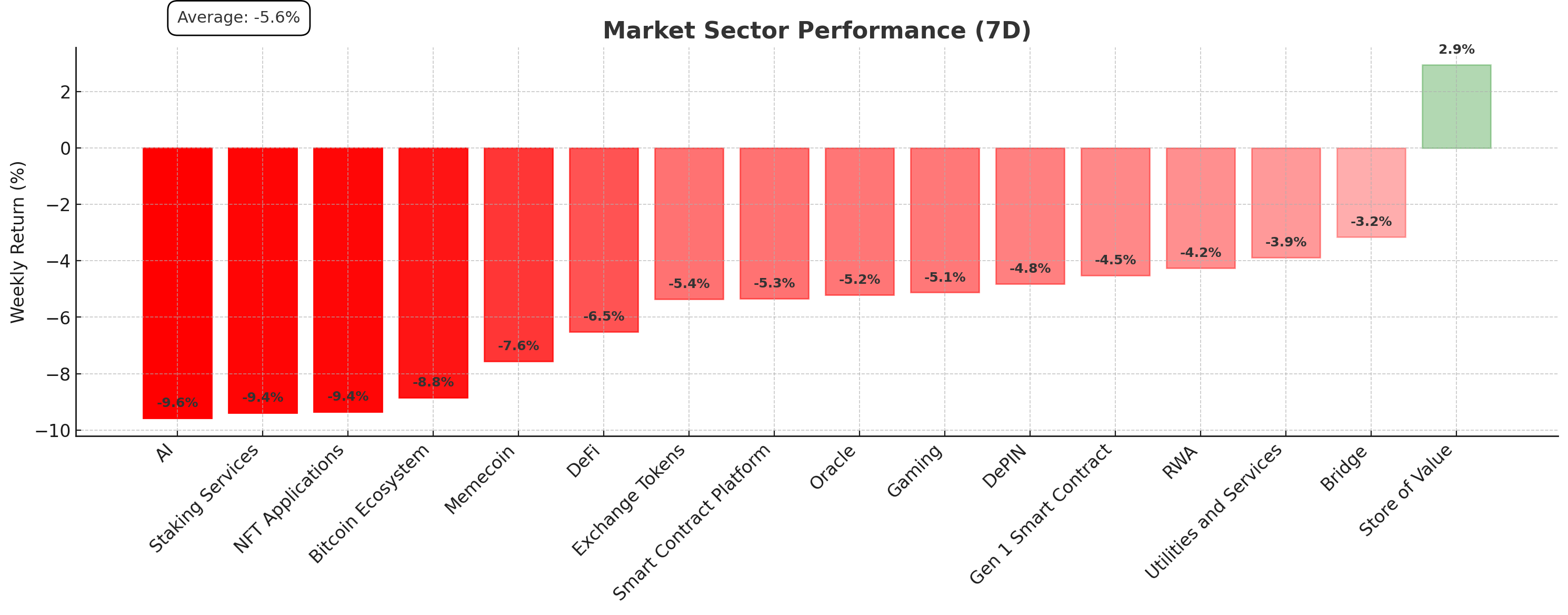 Crypto Market Sector Performance (7D) chart - August 5, 2025