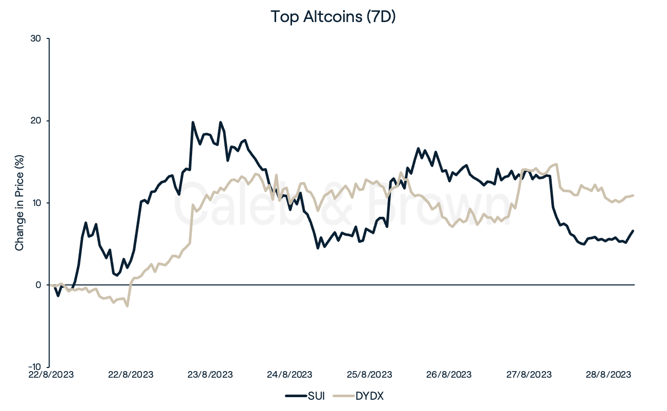 Altcoins 29 August