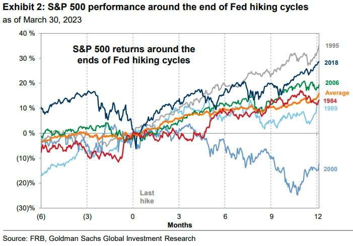 S&P500 after rate hike pauses
