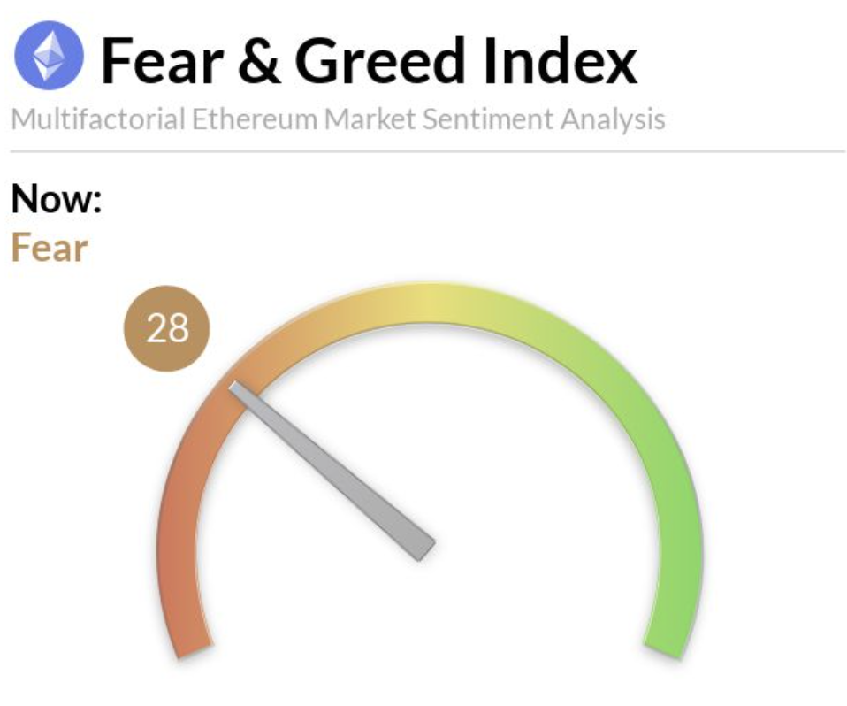 Fear and Greed Index