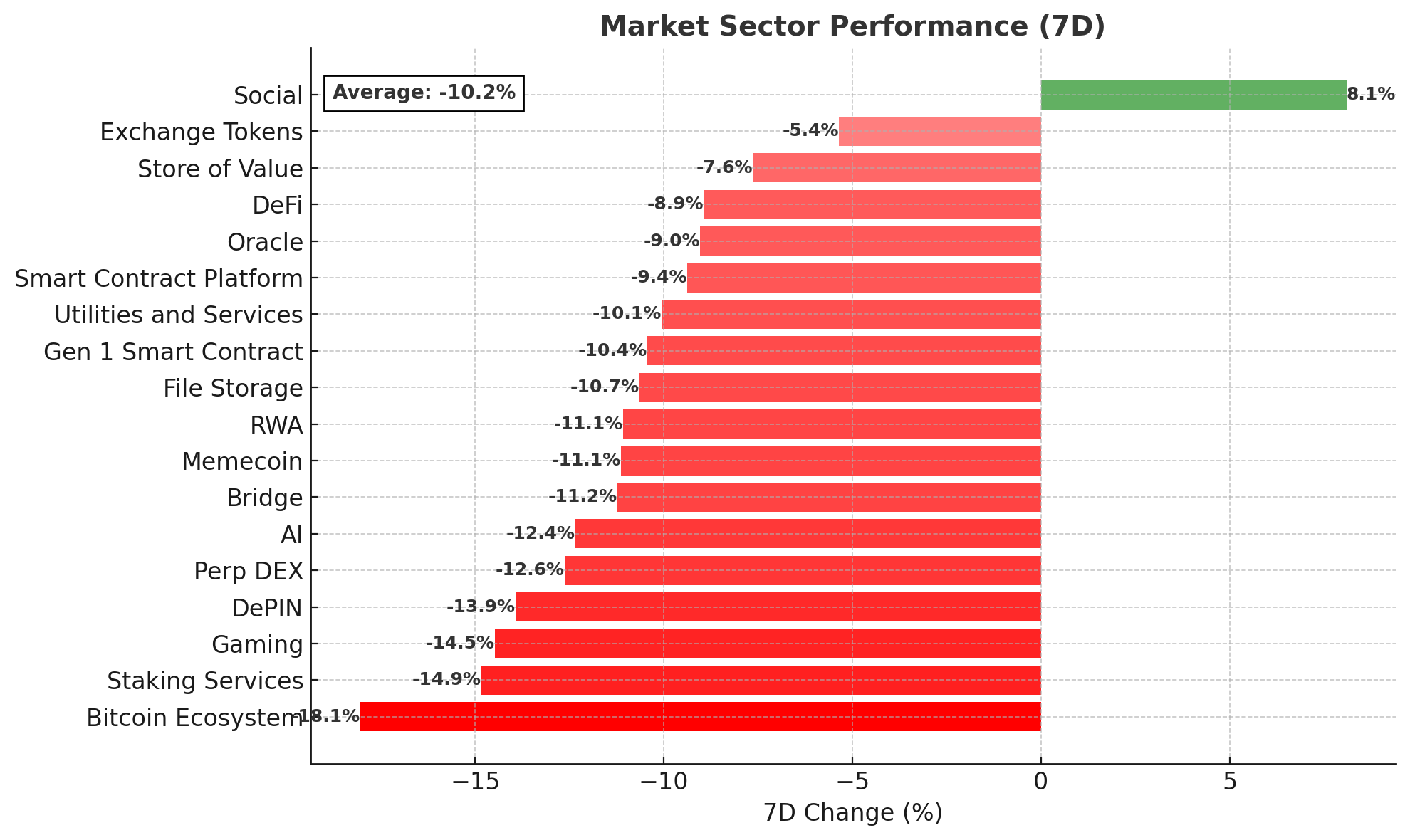 Market Sector Performance chart - December 2, 2025