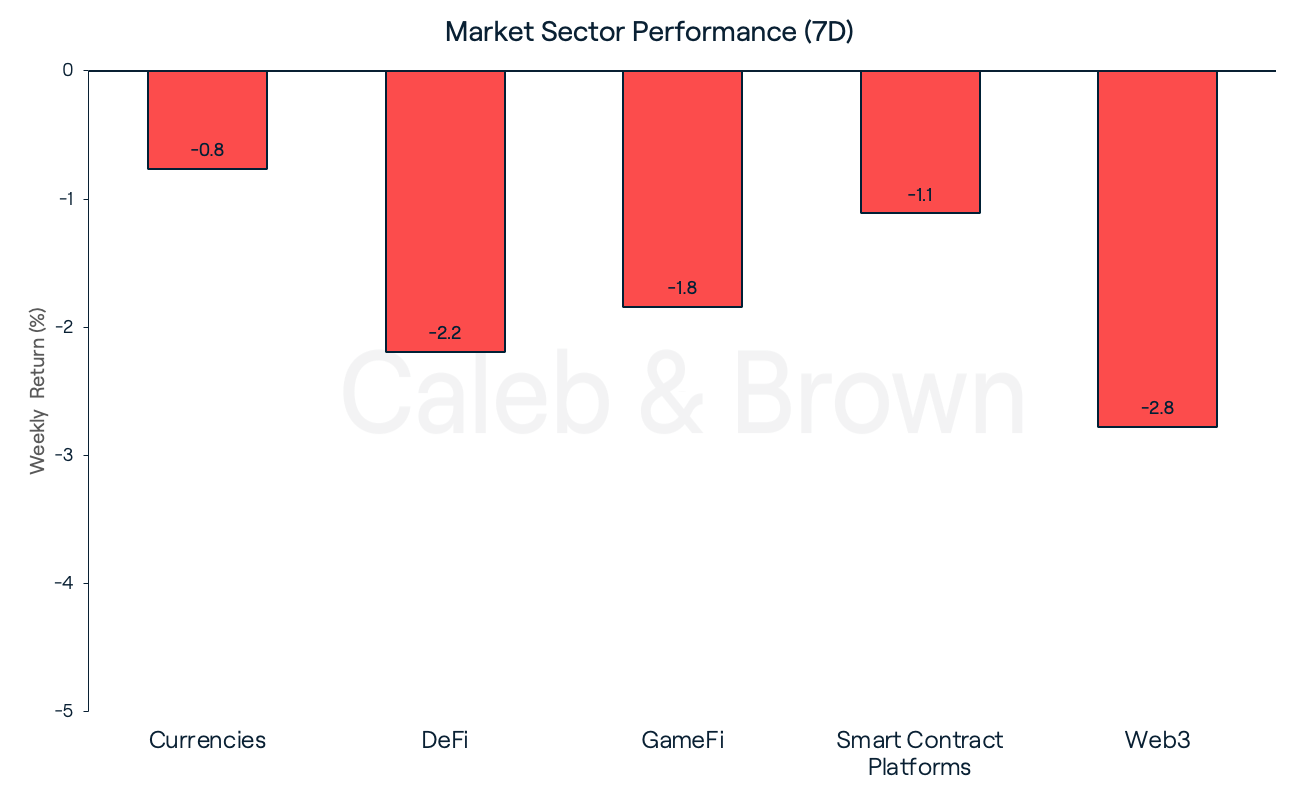 Market Sectors May 16