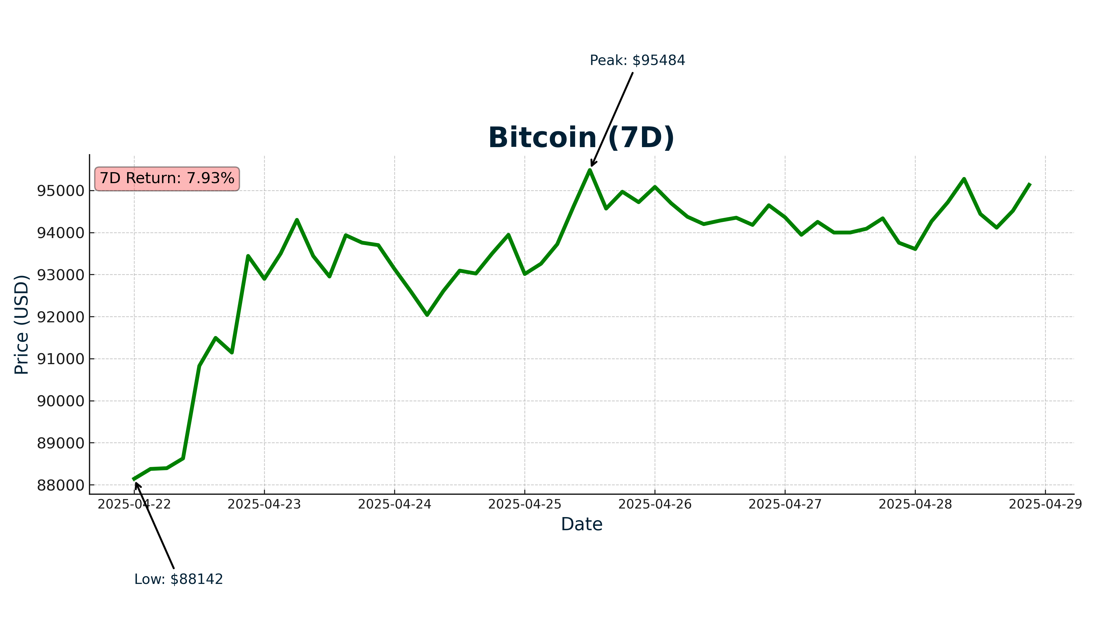 Bitcoin - April 29, 2025