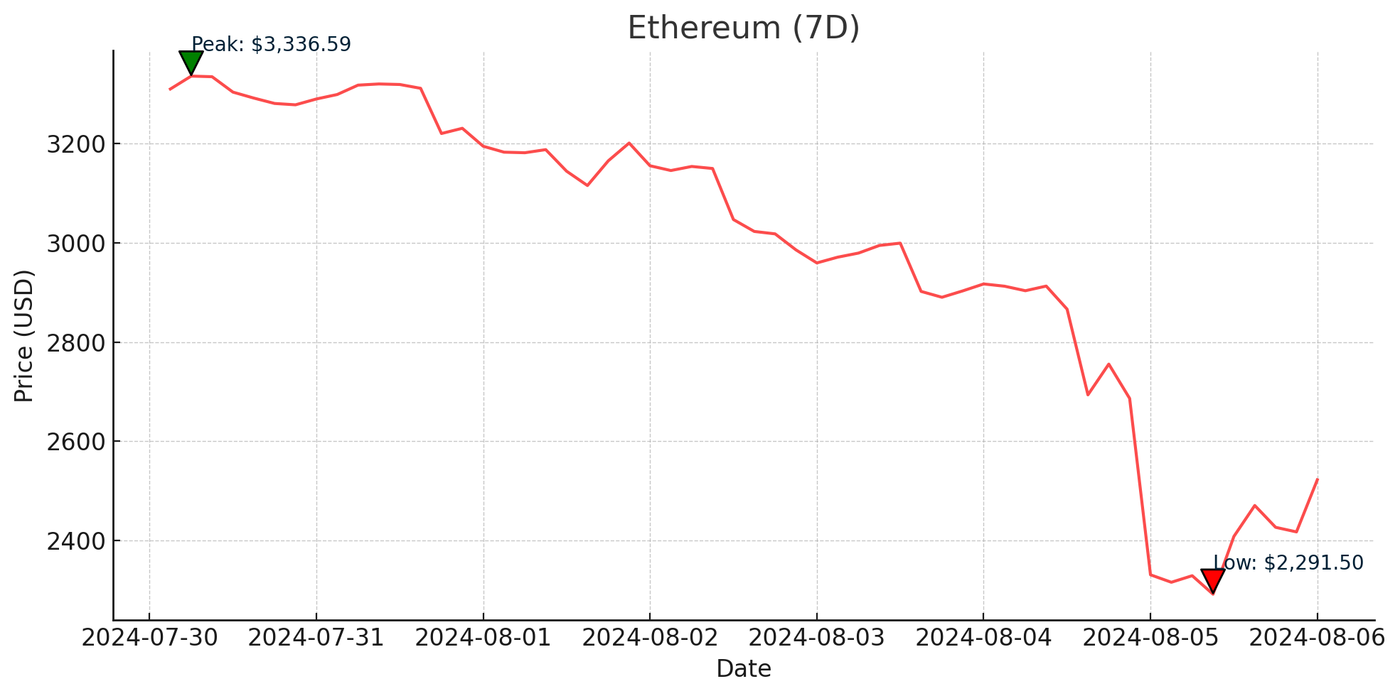 Ethereum - August 7, 2024