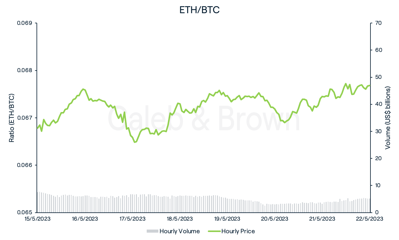 ETH/BTC May 23