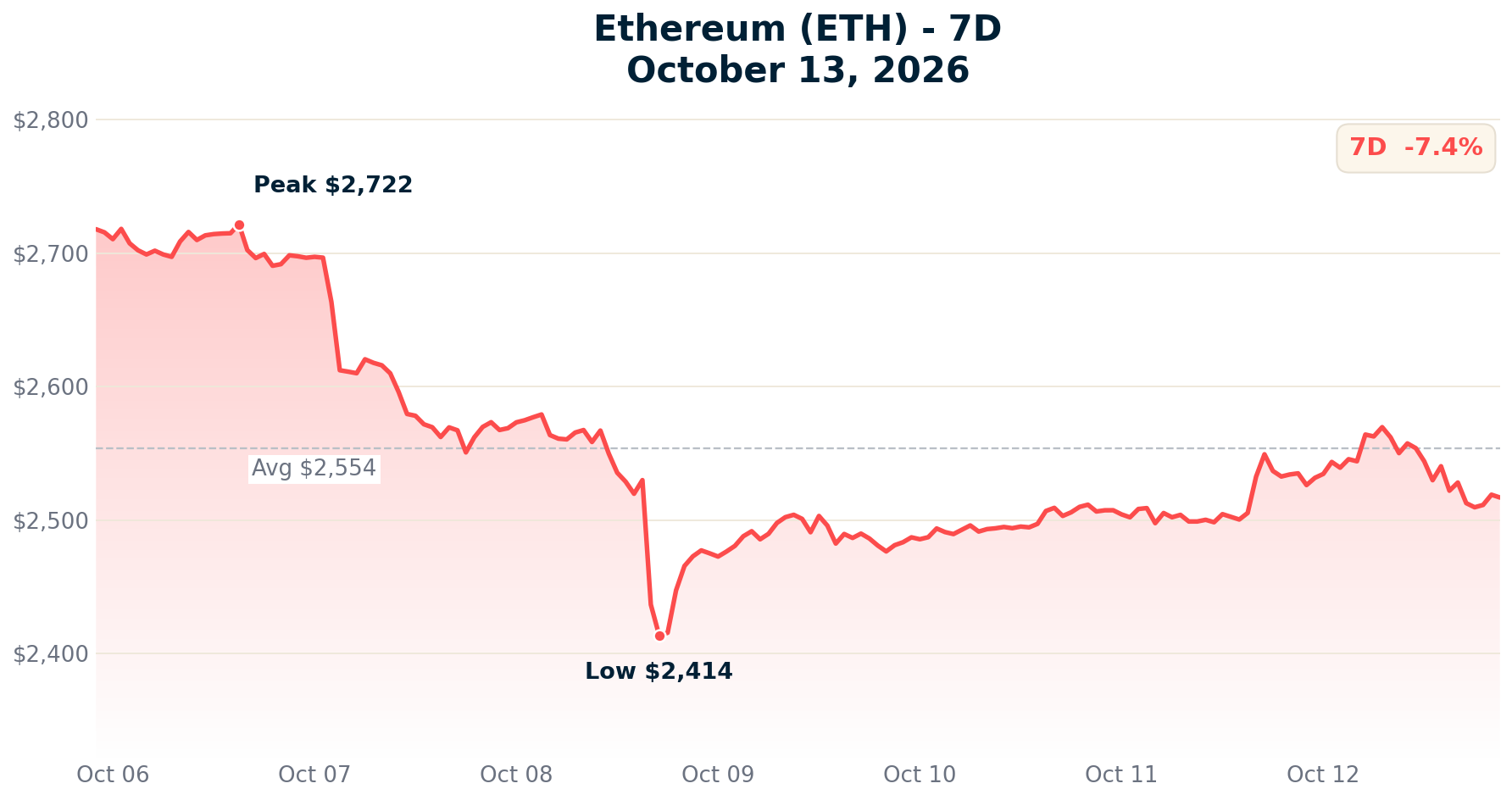 Ethereum chart - October 13, 2026