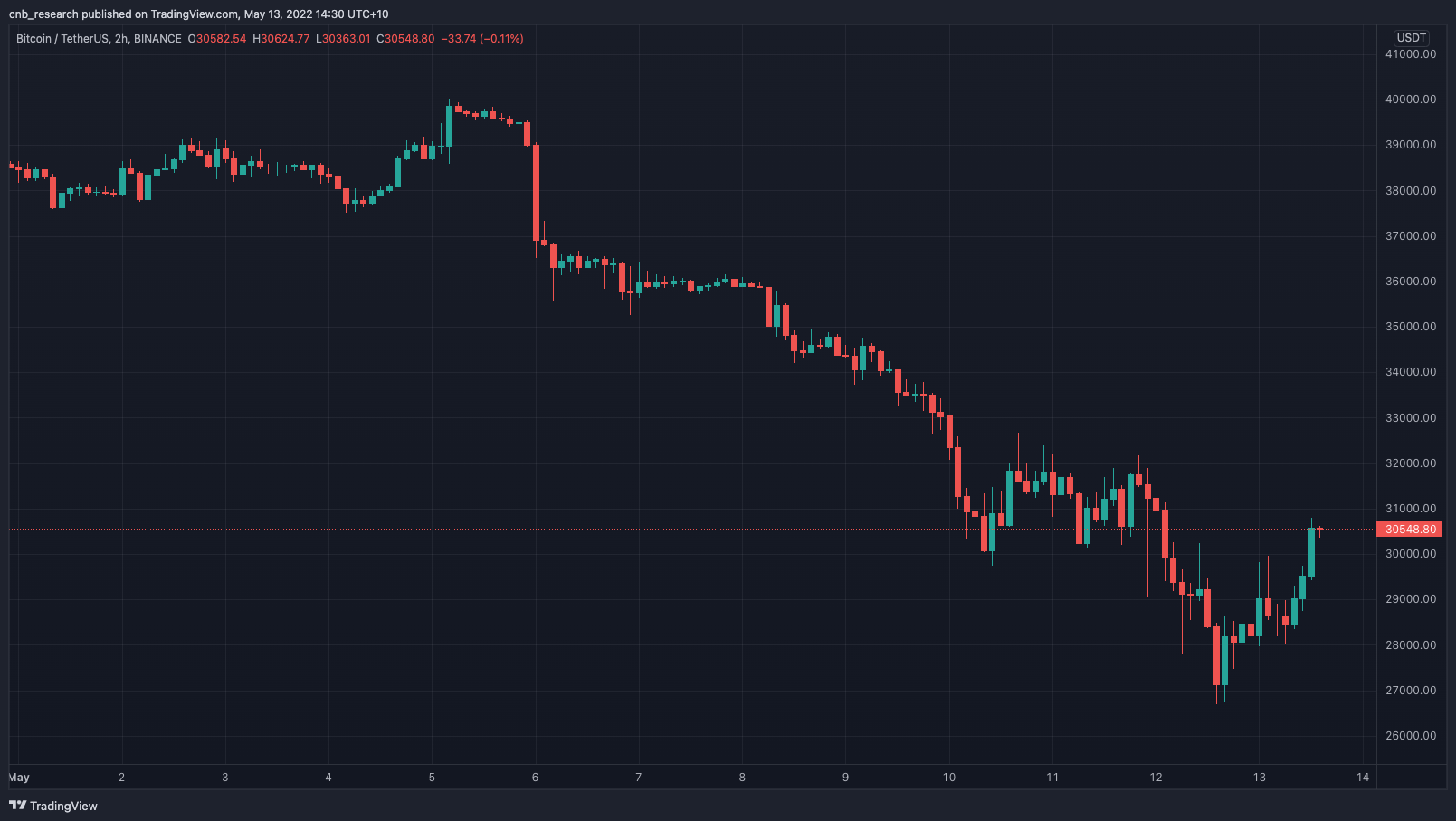 May Mid-Month Bitcoin chart 