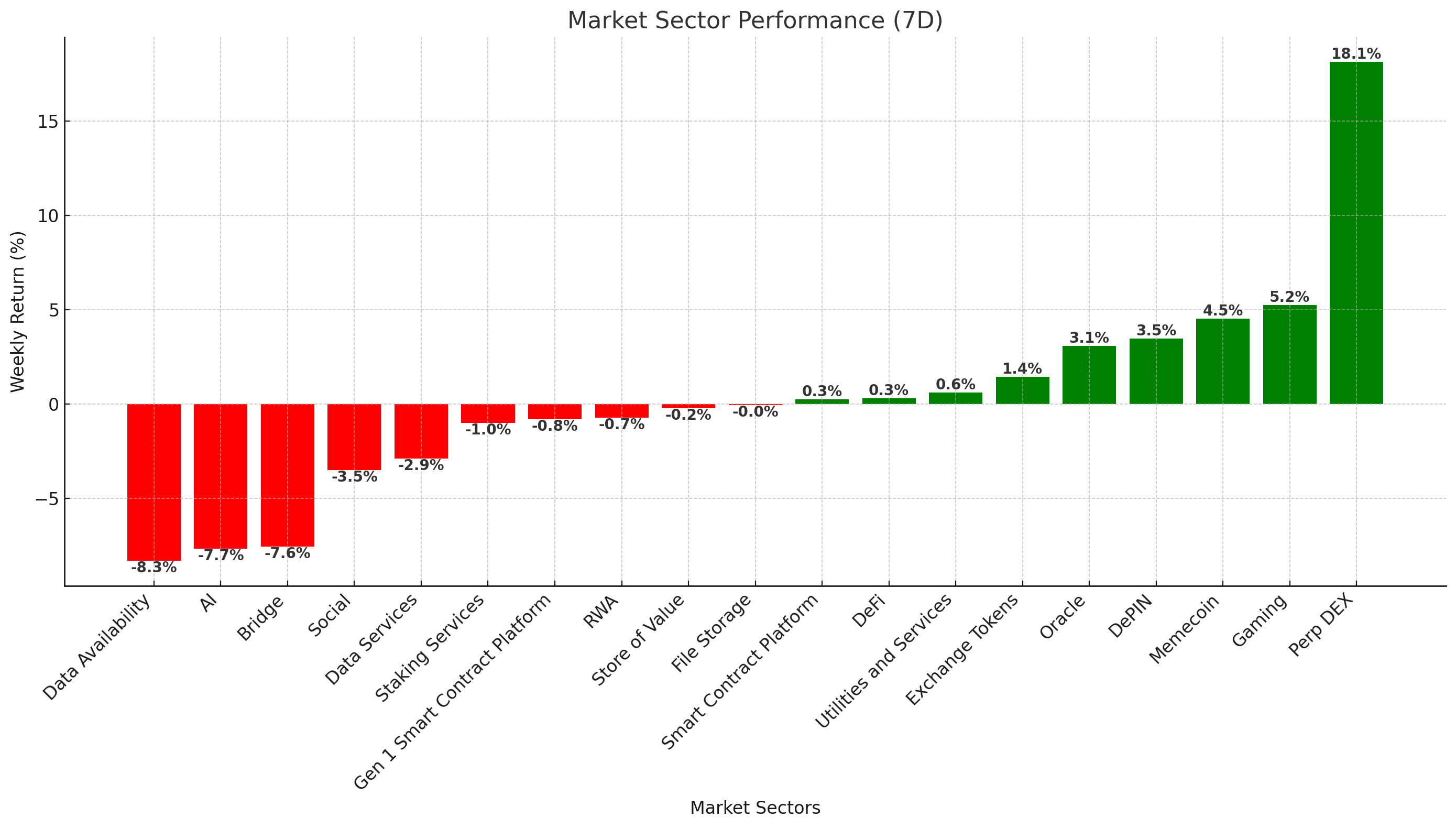 Crypto Market Sector Performance (7D) 