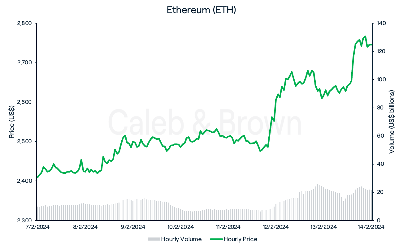 Ethereum Feb 14