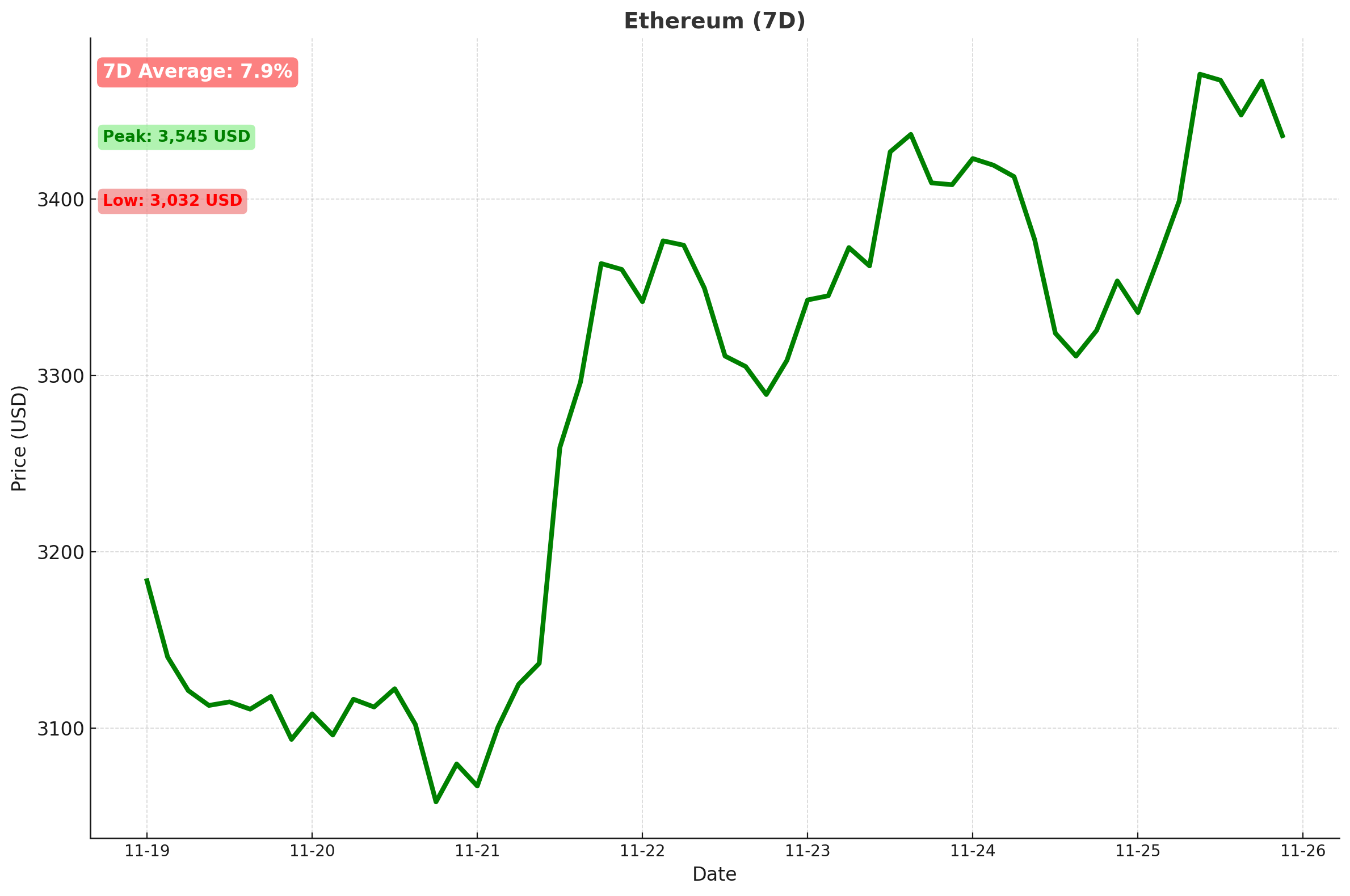 Ethereum Chart - Nov 26, 2024