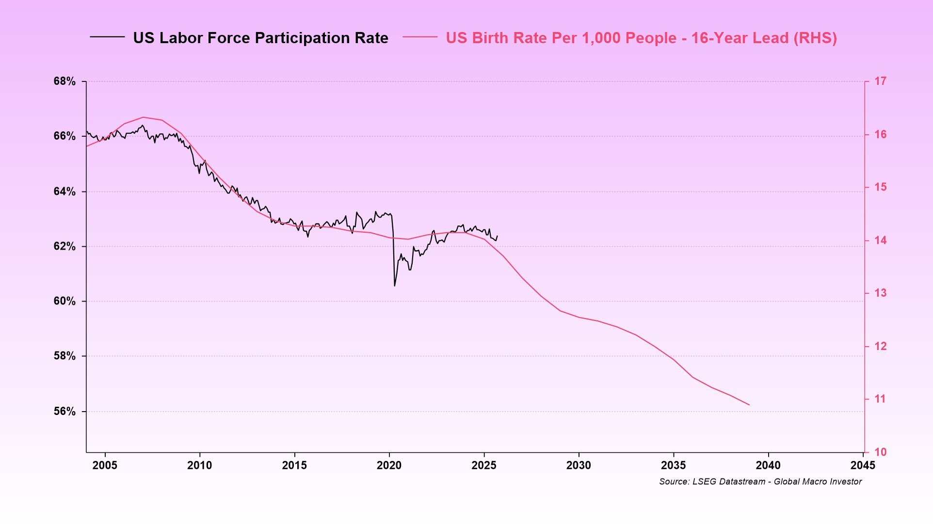 Falling U.S. labour force participation vs U.S. birth rate. Source: Global Macro Investor