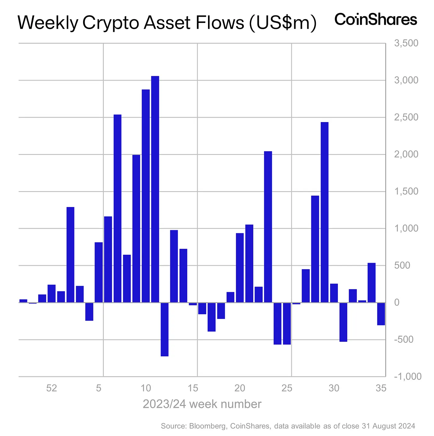 Weekly Crypto Asset Flows - August 31, 2024