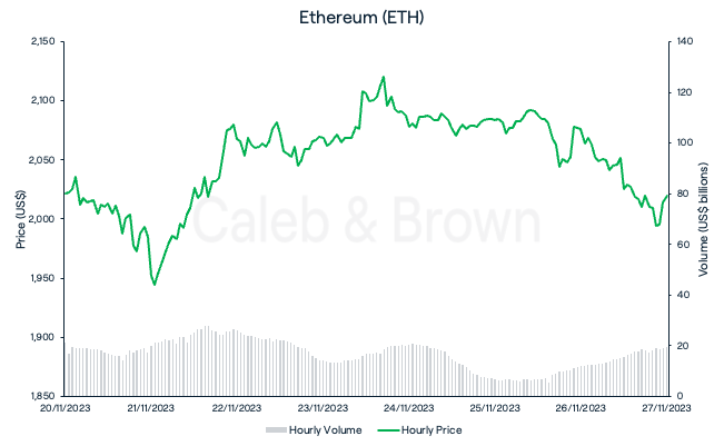 Ethereum 28 November