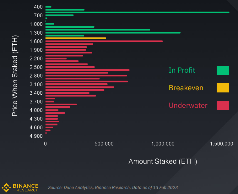 ETH price when staked