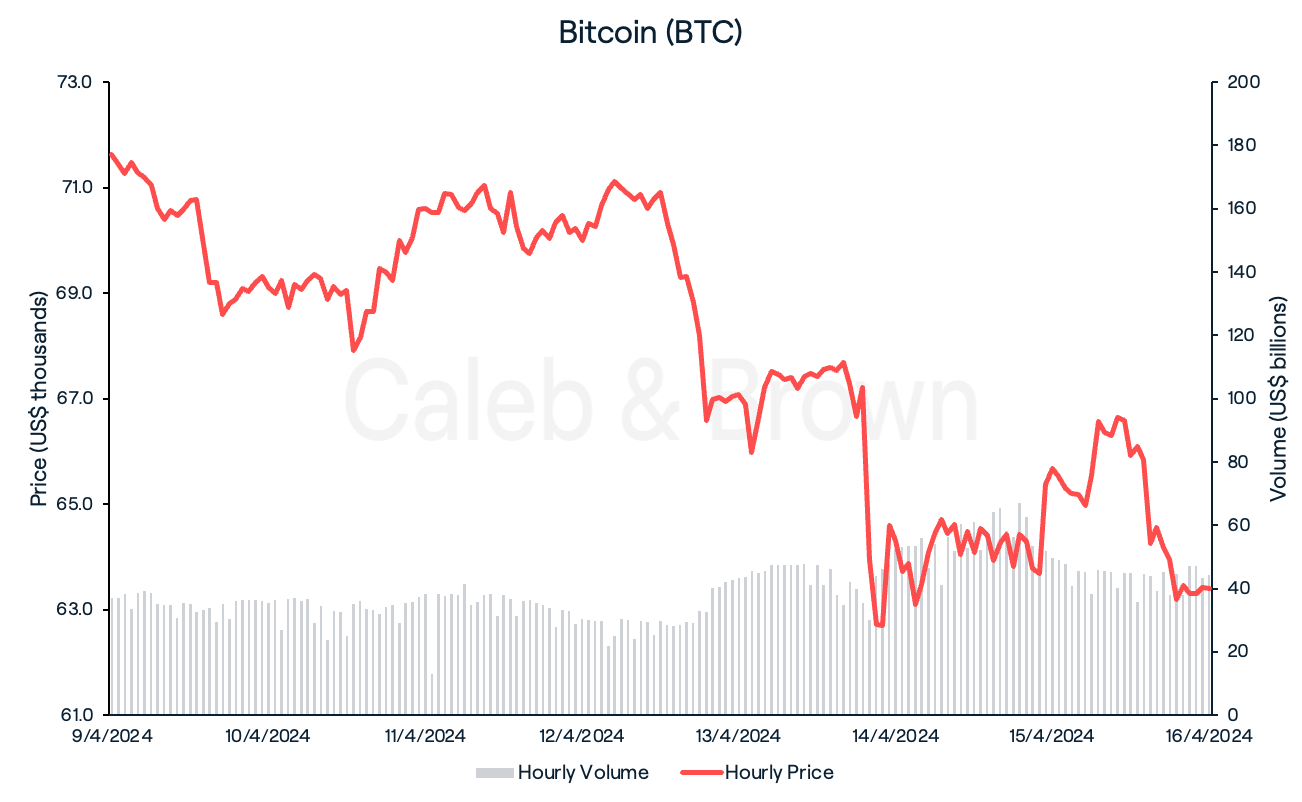 BTC Chart - 16 April, 2024.png