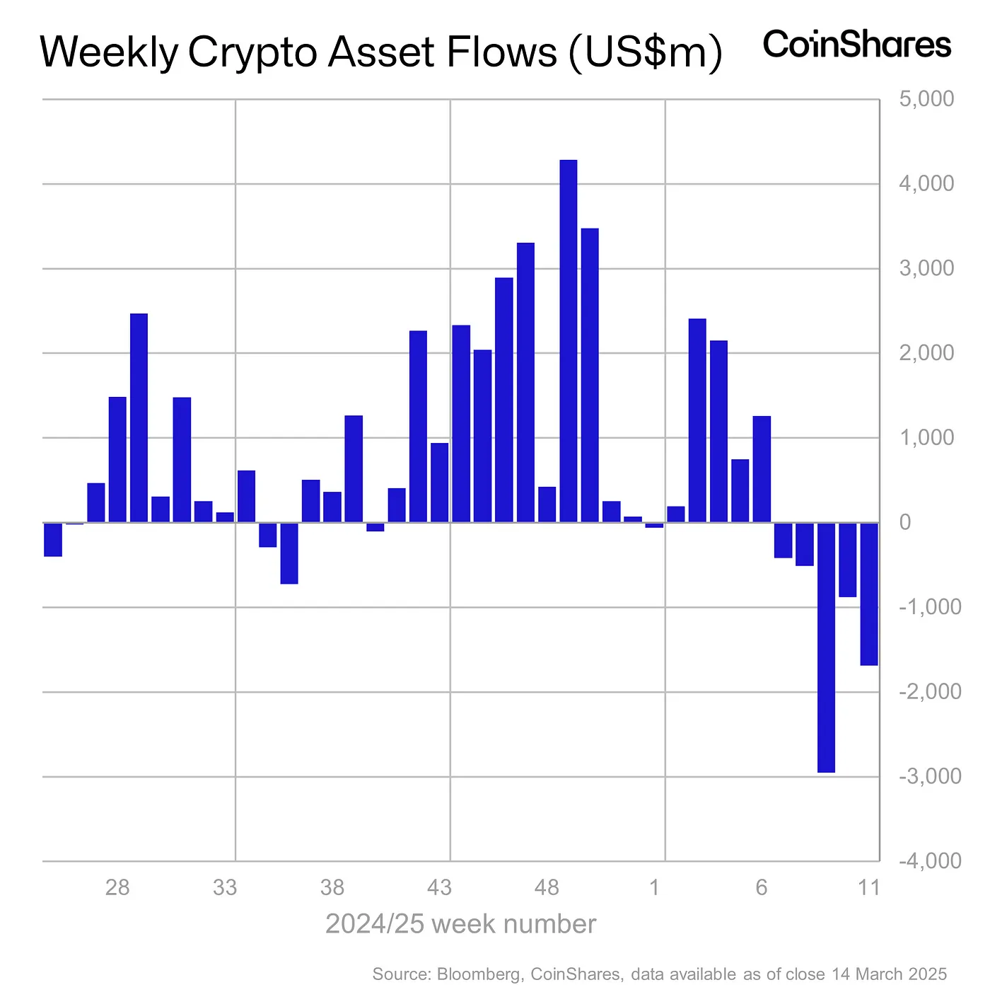 Weekly Crypto Asset Flows - March 14, 2025
