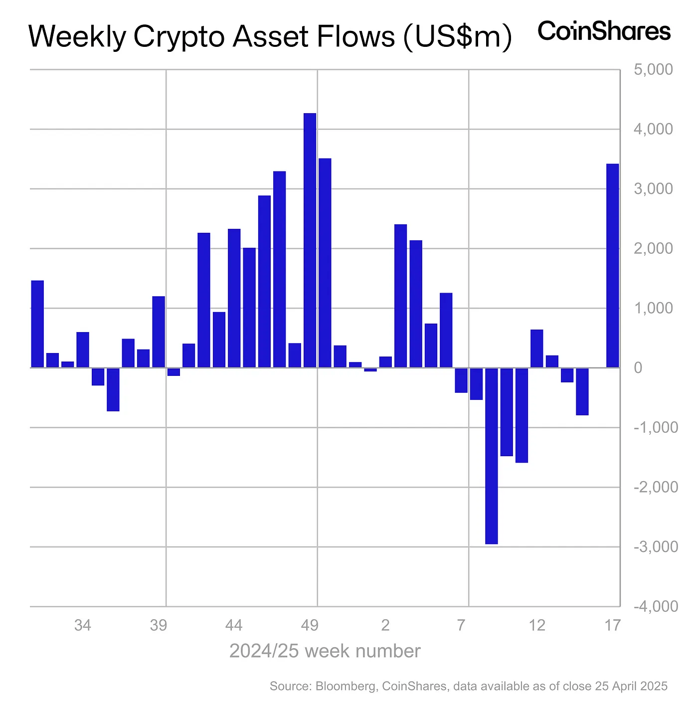 Crypto Weekly Crypto Asset Flows - April 25, 2025