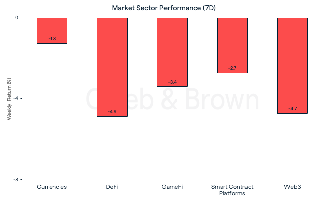 Market Sectors 29 August