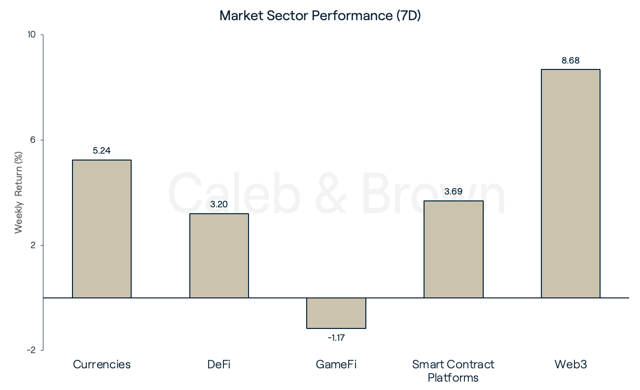 Sectors chart 28 Nov