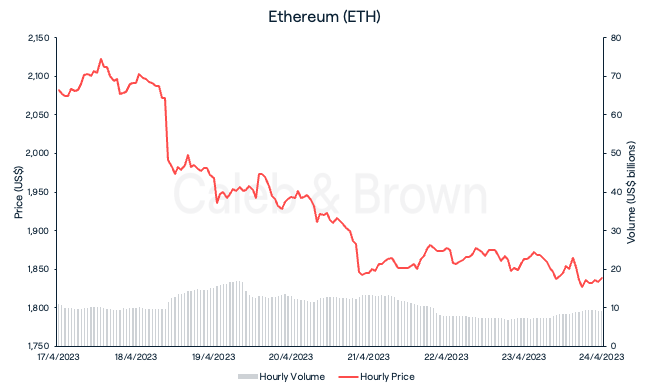 Ethereum April 25