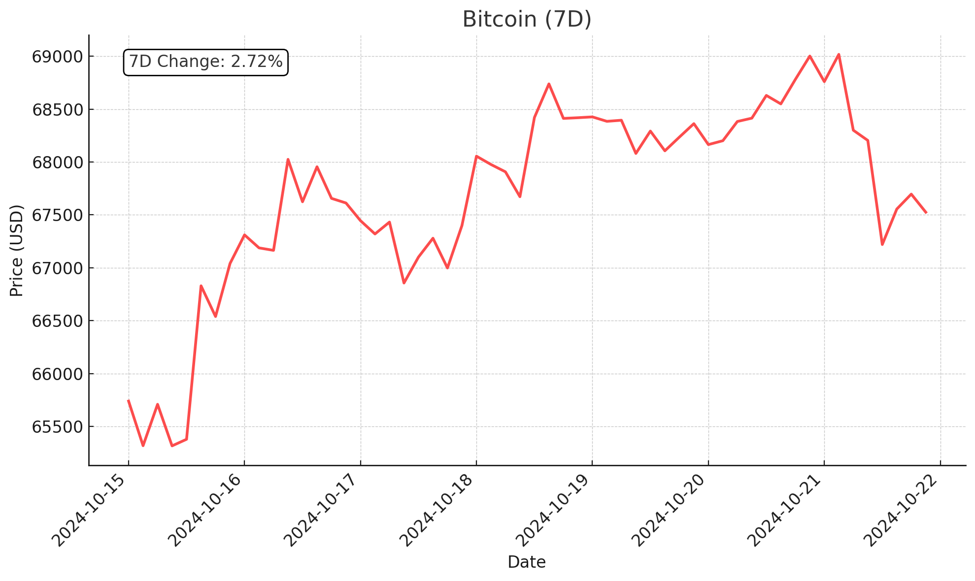 Bitcoin (7D) - October 22, 2024