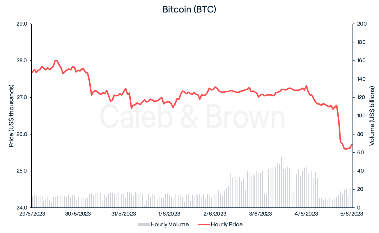 Bitcoin June 6