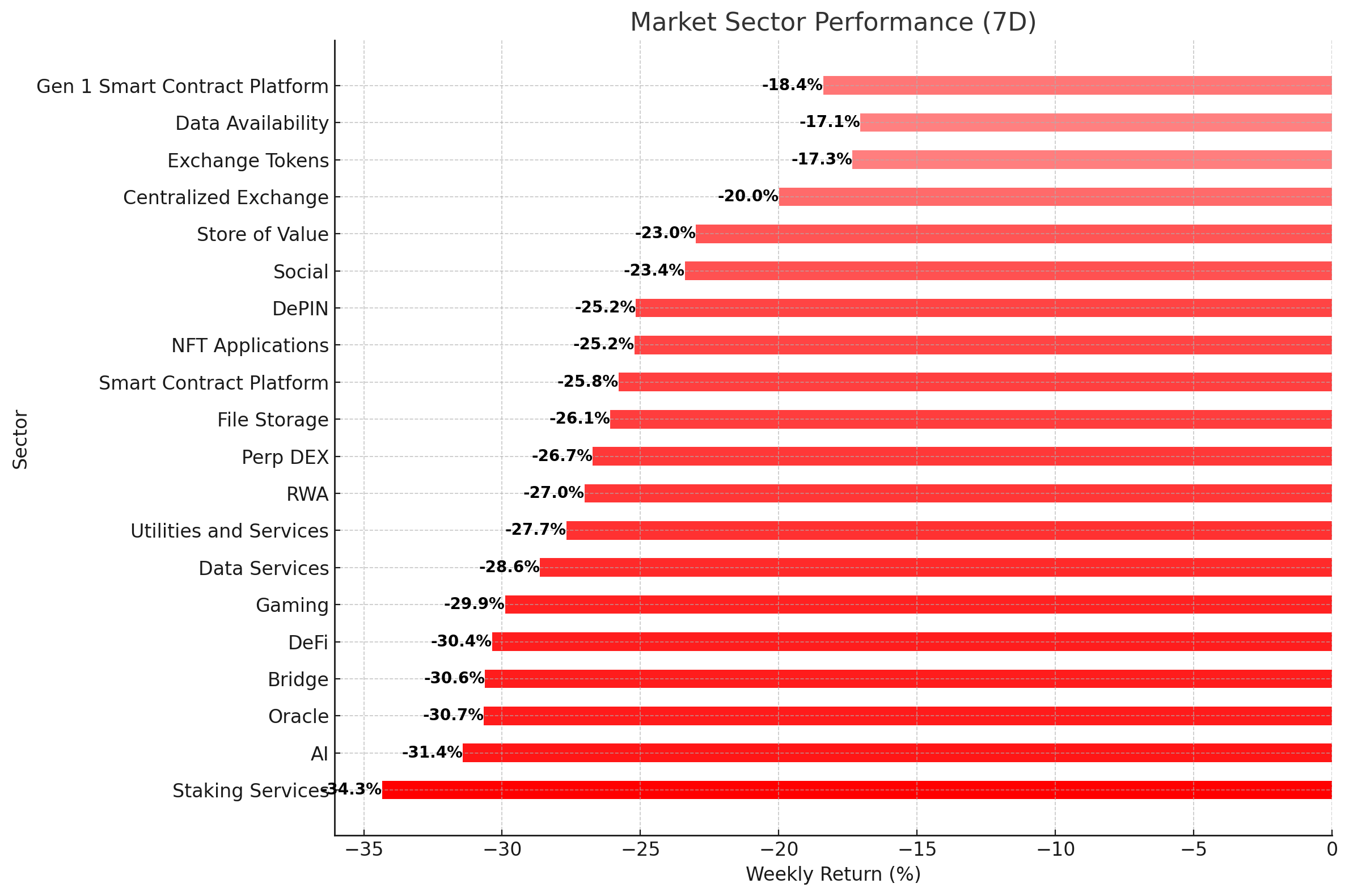 Crypto Market Sector Performance - August 7, 2024