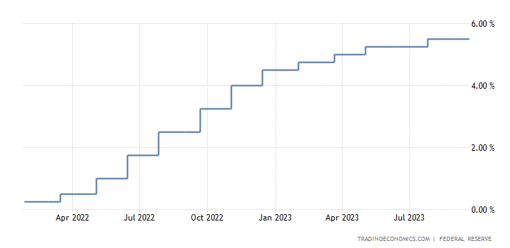 US Fed interest rates