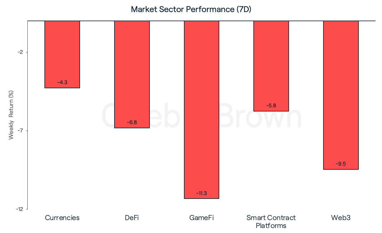 Market Sectors May 9