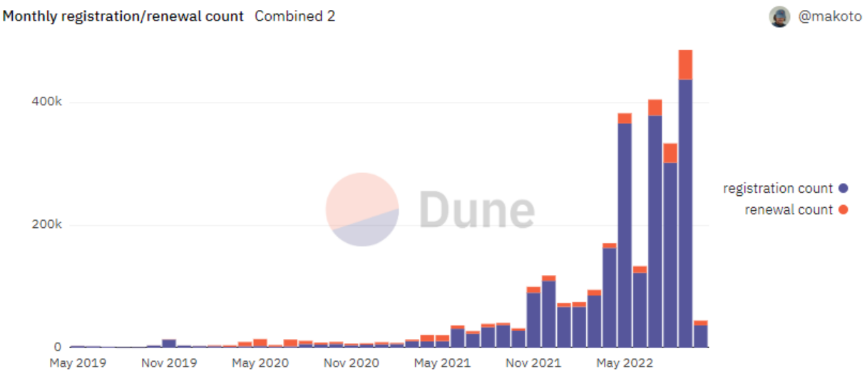 Dune Analytics