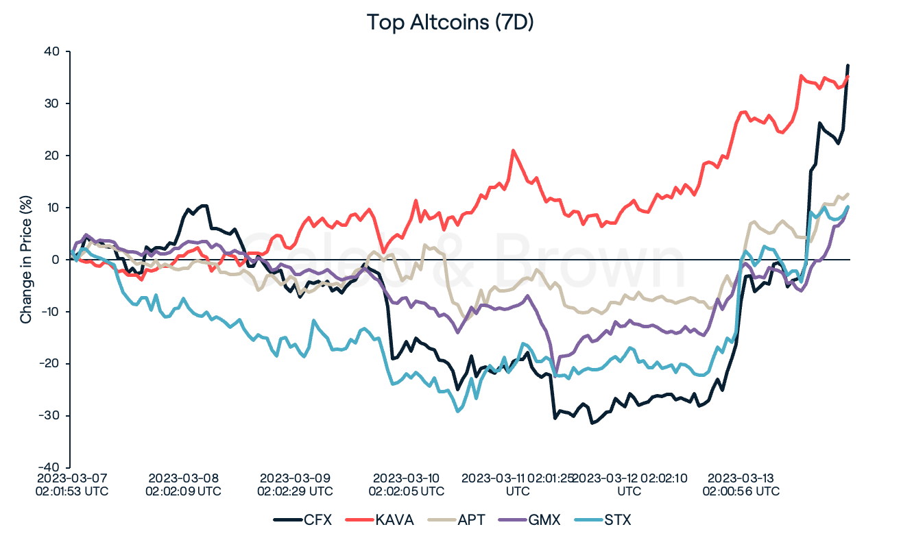 Altcoins 14th March