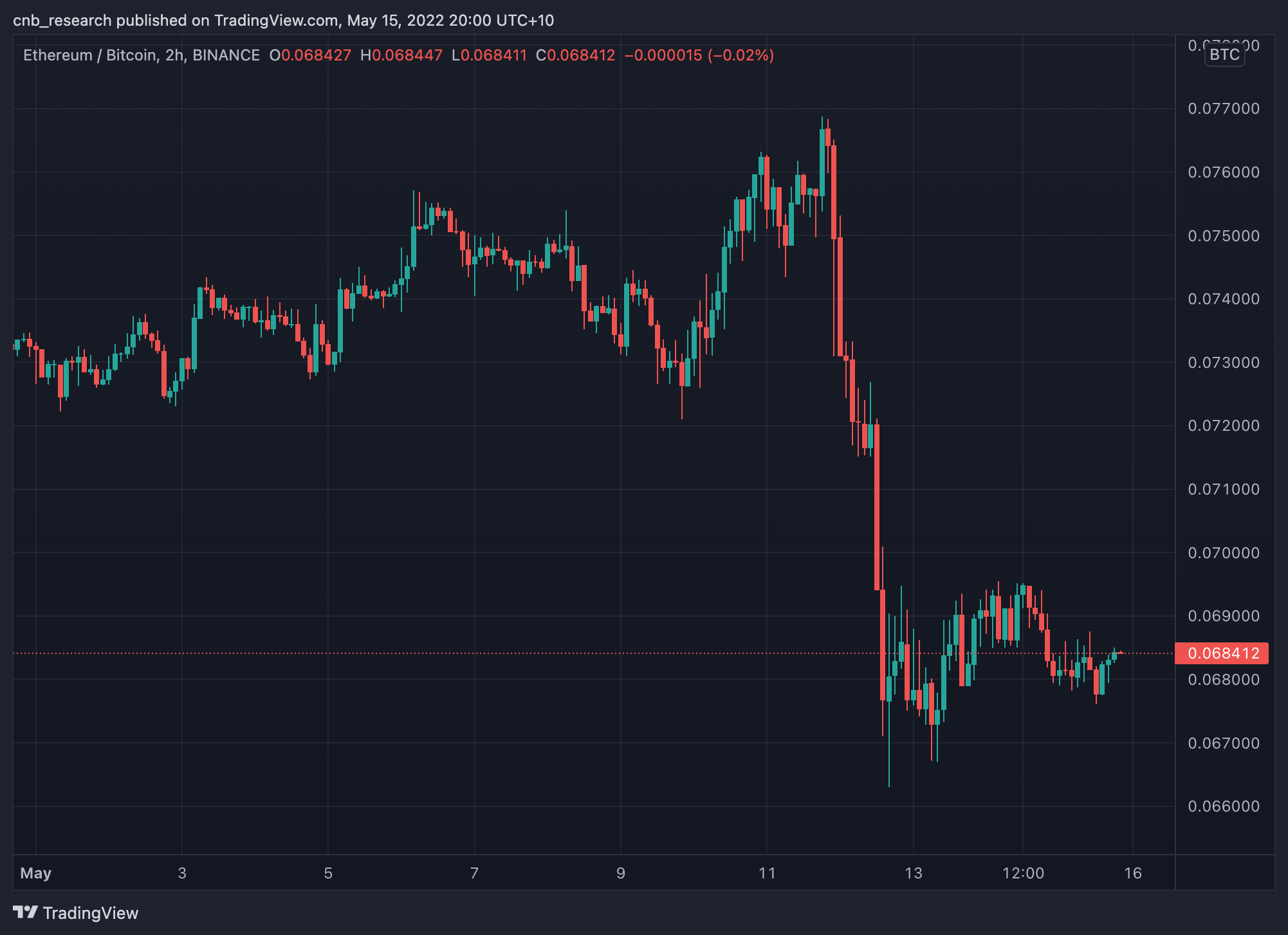 May Mid-Month Ethereum chart
