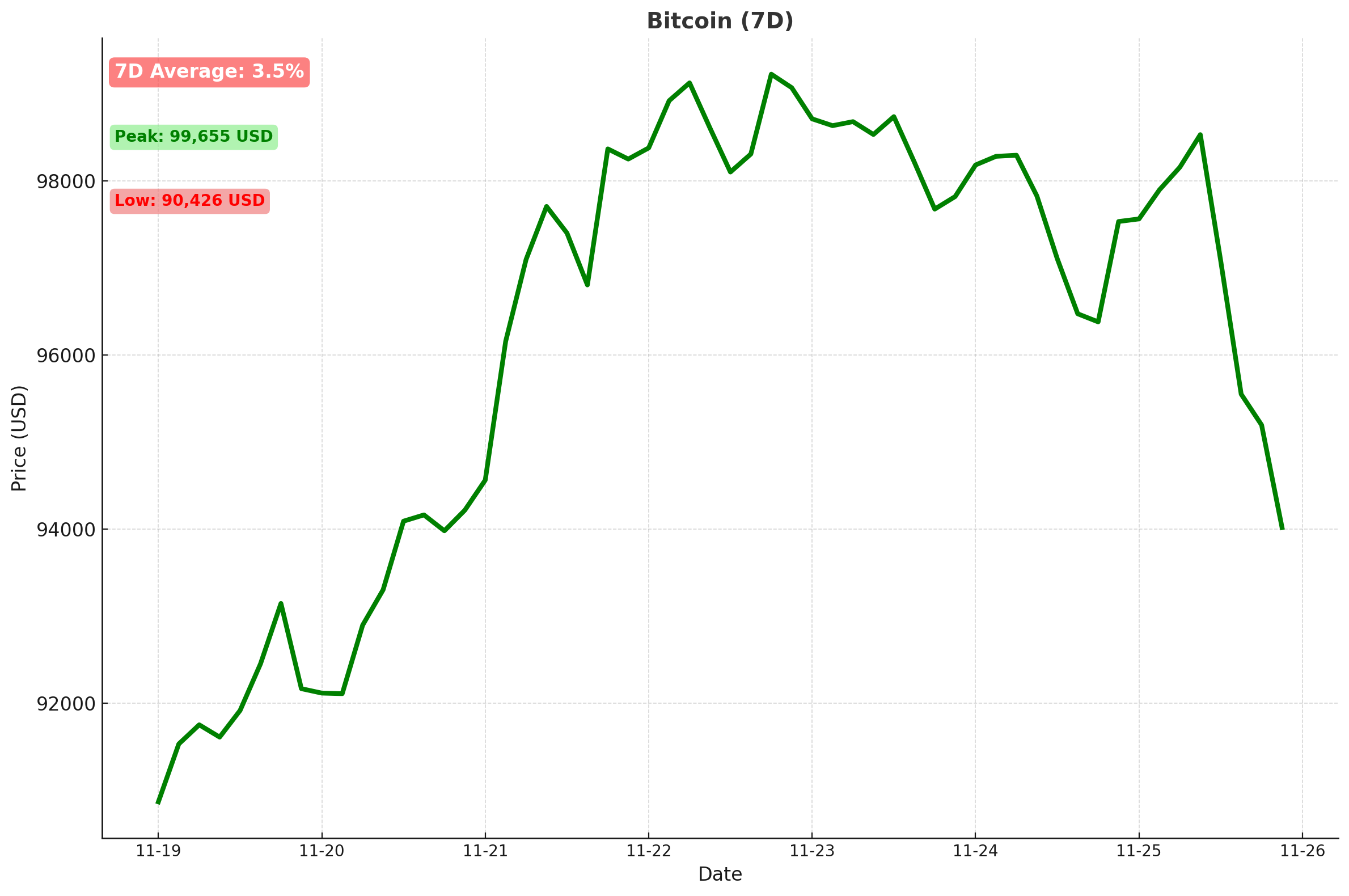 Bitcoin Chart - Nov 26, 2024