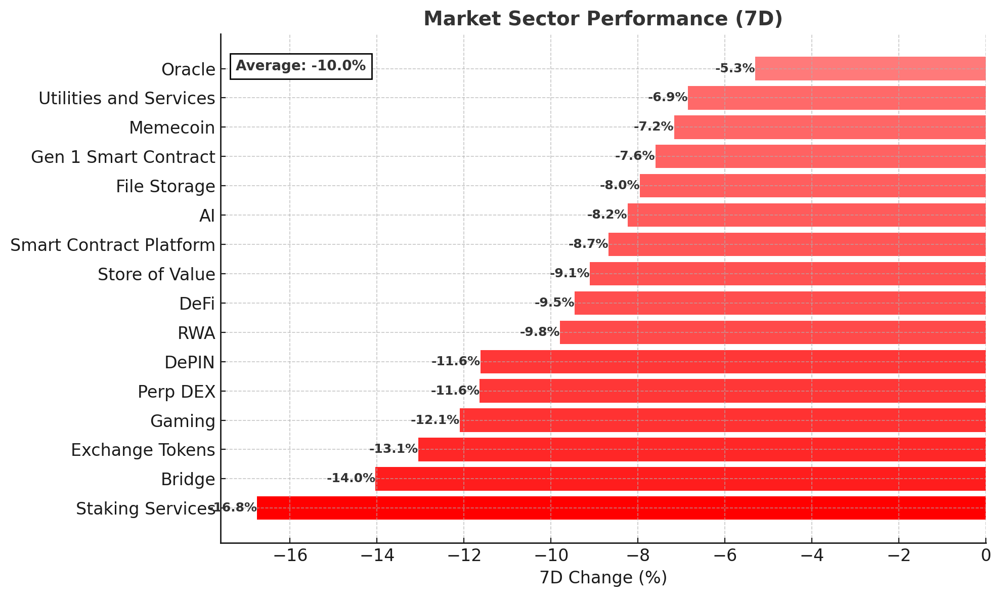 Crypto Market Sector Performance chart - October 21, 2025