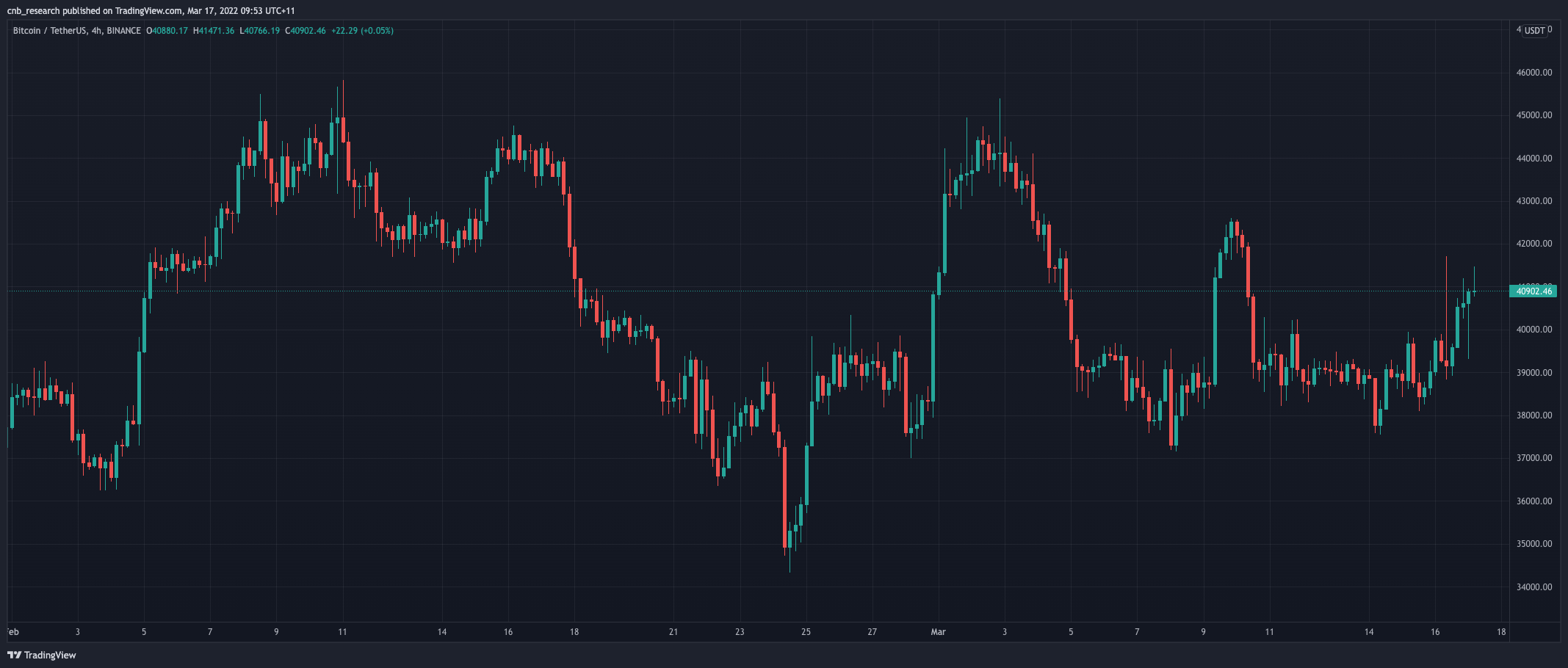 Bitcoin Chart