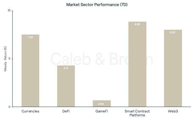 Market Sector Performance