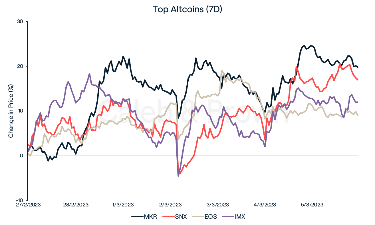 Altcoins 6th March